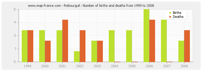 Rebourguil : Number of births and deaths from 1999 to 2008