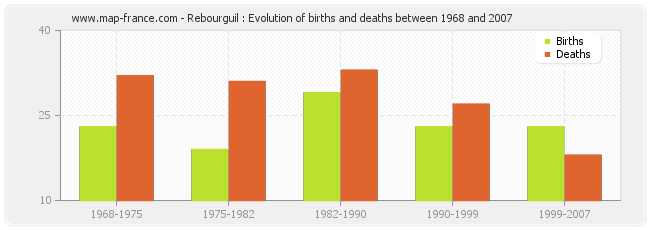 Rebourguil : Evolution of births and deaths between 1968 and 2007