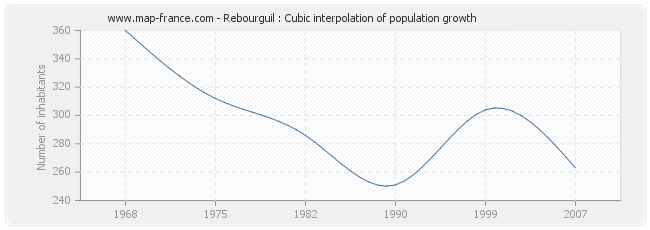 Rebourguil : Cubic interpolation of population growth