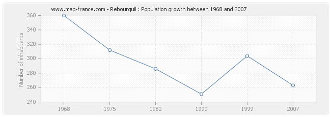 Population Rebourguil