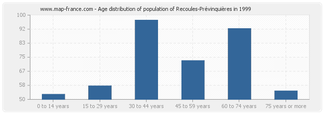 Age distribution of population of Recoules-Prévinquières in 1999