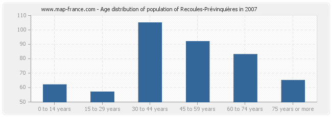 Age distribution of population of Recoules-Prévinquières in 2007