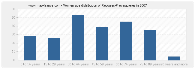 Women age distribution of Recoules-Prévinquières in 2007