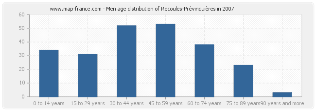 Men age distribution of Recoules-Prévinquières in 2007