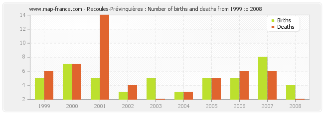 Recoules-Prévinquières : Number of births and deaths from 1999 to 2008