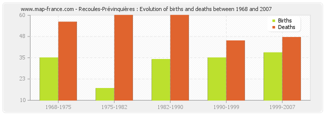 Recoules-Prévinquières : Evolution of births and deaths between 1968 and 2007