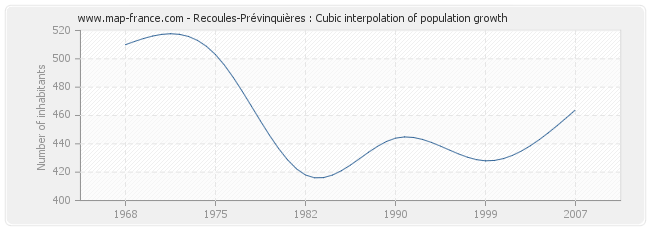 Recoules-Prévinquières : Cubic interpolation of population growth