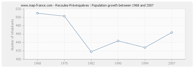 Population Recoules-Prévinquières