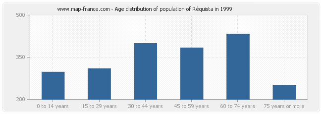 Age distribution of population of Réquista in 1999