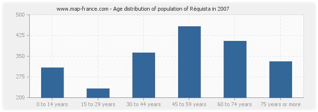 Age distribution of population of Réquista in 2007