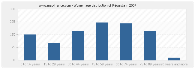 Women age distribution of Réquista in 2007