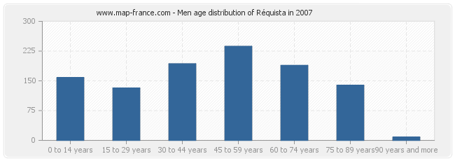 Men age distribution of Réquista in 2007