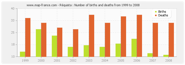Réquista : Number of births and deaths from 1999 to 2008
