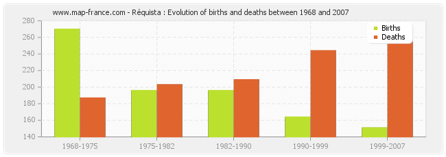 Réquista : Evolution of births and deaths between 1968 and 2007