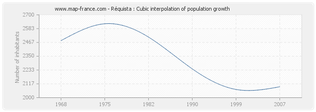Réquista : Cubic interpolation of population growth