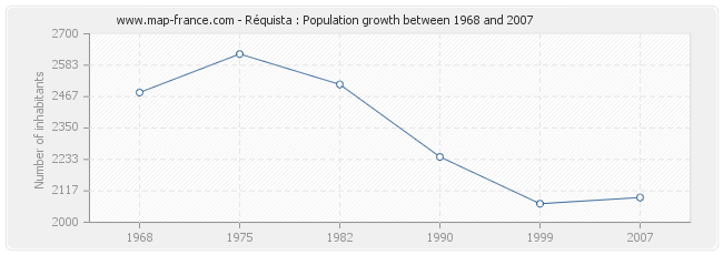 Population Réquista