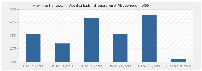 Age distribution of population of Rieupeyroux in 1999