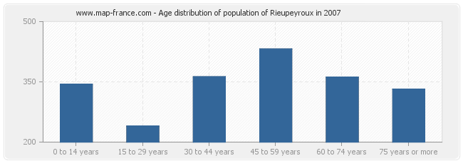 Age distribution of population of Rieupeyroux in 2007