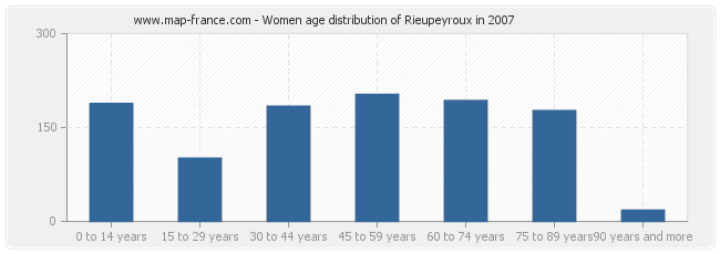 Women age distribution of Rieupeyroux in 2007