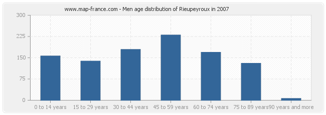 Men age distribution of Rieupeyroux in 2007