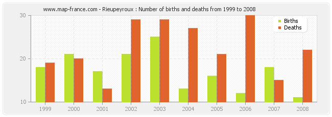 Rieupeyroux : Number of births and deaths from 1999 to 2008