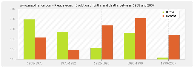 Rieupeyroux : Evolution of births and deaths between 1968 and 2007