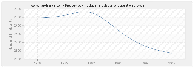 Rieupeyroux : Cubic interpolation of population growth
