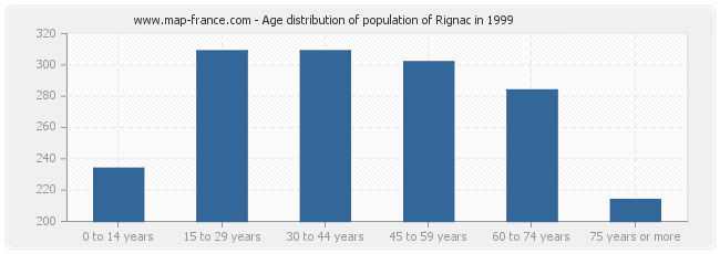 Age distribution of population of Rignac in 1999