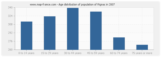 Age distribution of population of Rignac in 2007