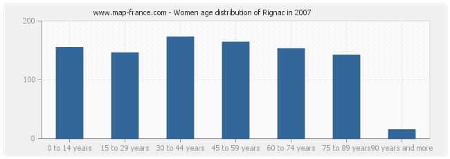 Women age distribution of Rignac in 2007