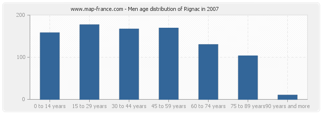 Men age distribution of Rignac in 2007