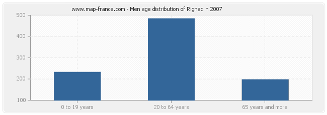 Men age distribution of Rignac in 2007