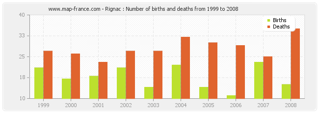 Rignac : Number of births and deaths from 1999 to 2008