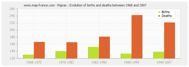 Rignac : Evolution of births and deaths between 1968 and 2007