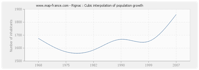 Rignac : Cubic interpolation of population growth