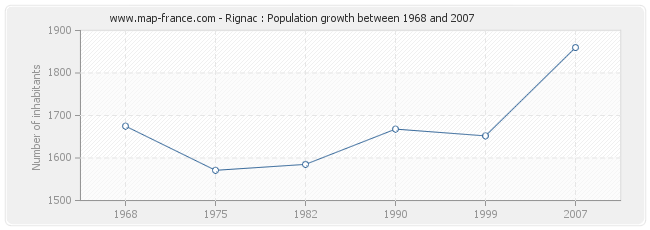 Population Rignac