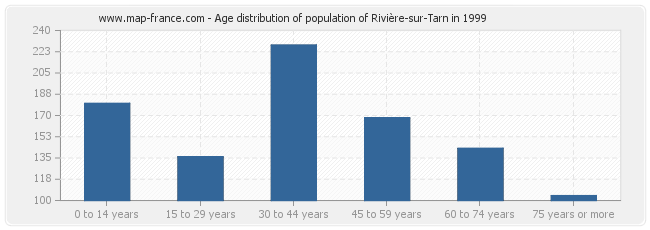 Age distribution of population of Rivière-sur-Tarn in 1999