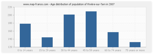 Age distribution of population of Rivière-sur-Tarn in 2007