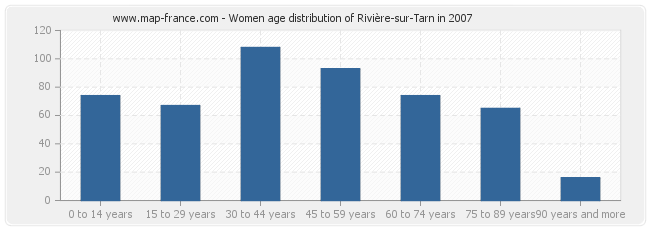 Women age distribution of Rivière-sur-Tarn in 2007