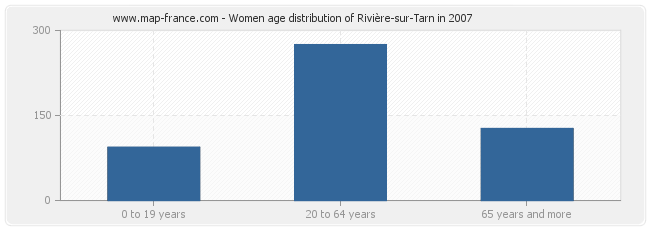 Women age distribution of Rivière-sur-Tarn in 2007