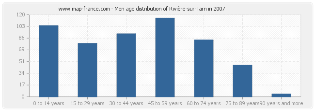 Men age distribution of Rivière-sur-Tarn in 2007