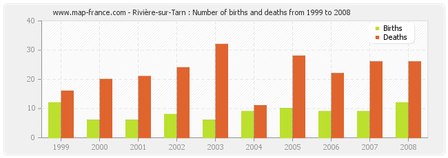 Rivière-sur-Tarn : Number of births and deaths from 1999 to 2008