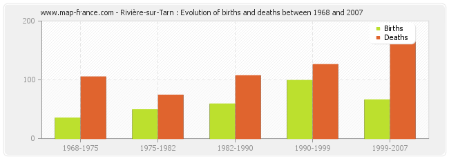 Rivière-sur-Tarn : Evolution of births and deaths between 1968 and 2007