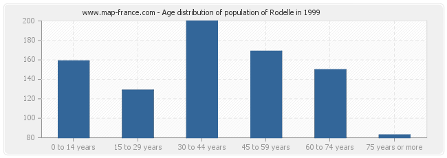 Age distribution of population of Rodelle in 1999