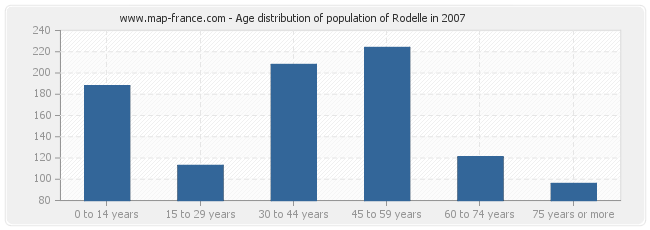 Age distribution of population of Rodelle in 2007