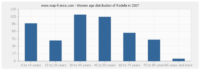 Women age distribution of Rodelle in 2007