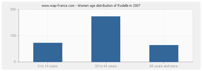 Women age distribution of Rodelle in 2007