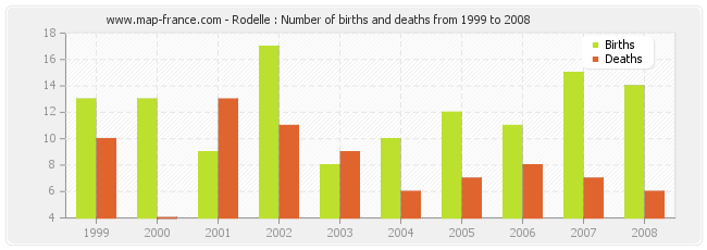 Rodelle : Number of births and deaths from 1999 to 2008