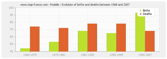 Rodelle : Evolution of births and deaths between 1968 and 2007