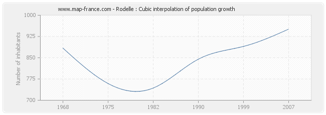 Rodelle : Cubic interpolation of population growth